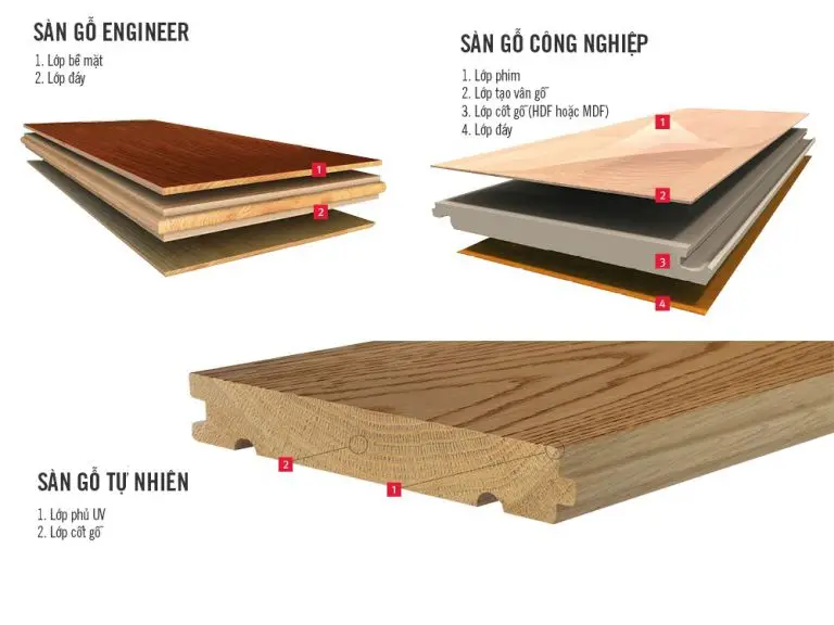 Sàn gỗ công nghiệp hdf